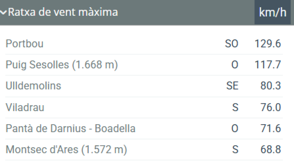 Datos de viento y lluvia en Cataluña
