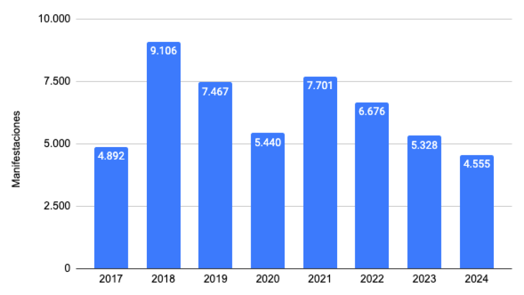 Gráfico del total de manifestaciones en Cataluña de 2017 hasta 2024