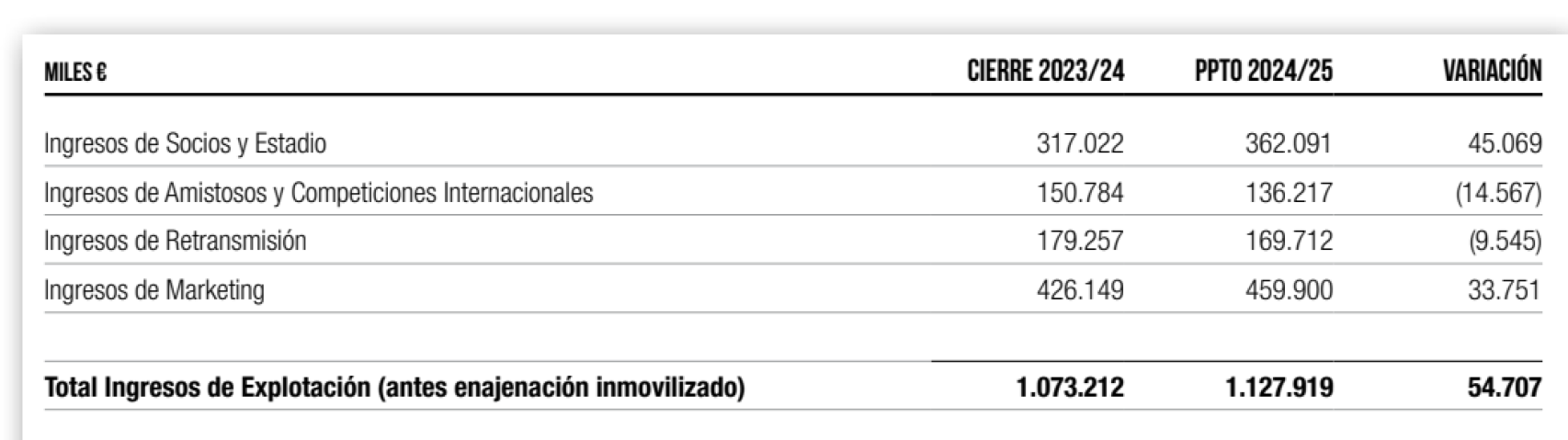 Los ingresos del Real Madrid en la temporada 2023-24 y el desembolso presupuestado para la 2024-25
