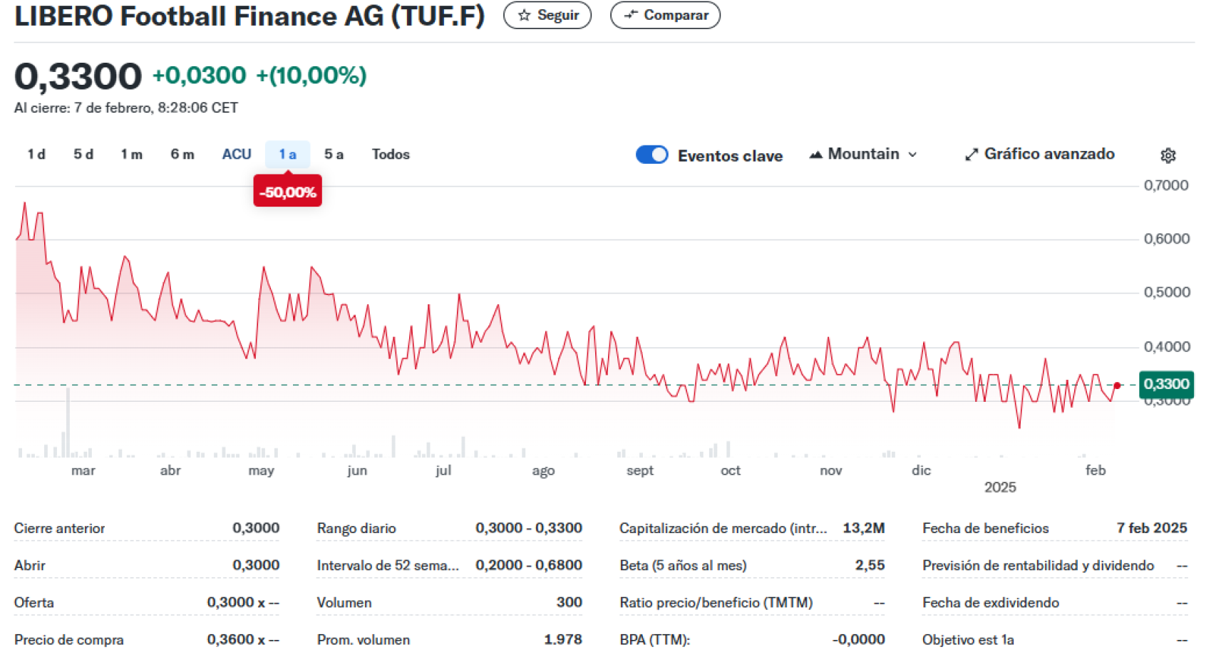 La caída de Libero Football Finance en la bolsa de Frankfurt