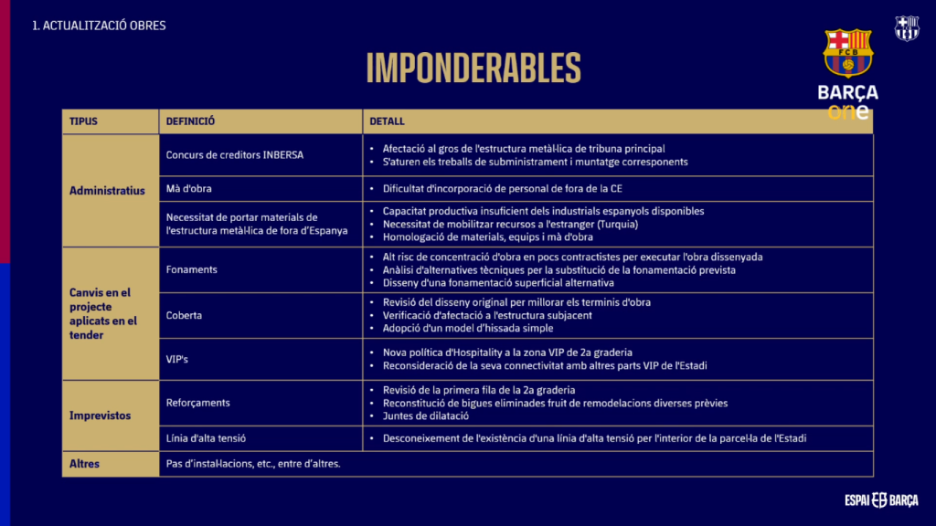 El Barça detalla los imponderables que retrasaron las obras del nuevo Camp Nou