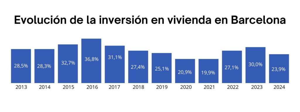 Evolución de la inversión de la vivienda en Barcelona (Fuente: XL Informe sobre el mercado de la vivienda de la Cátedra Grupo Tenocasa - UPF)