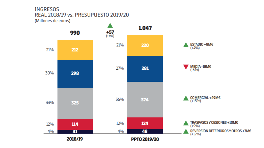 La junta directiva de Josep Maria Bartomeu elaboró un presupuesto récord para el ejercicio 2019-20