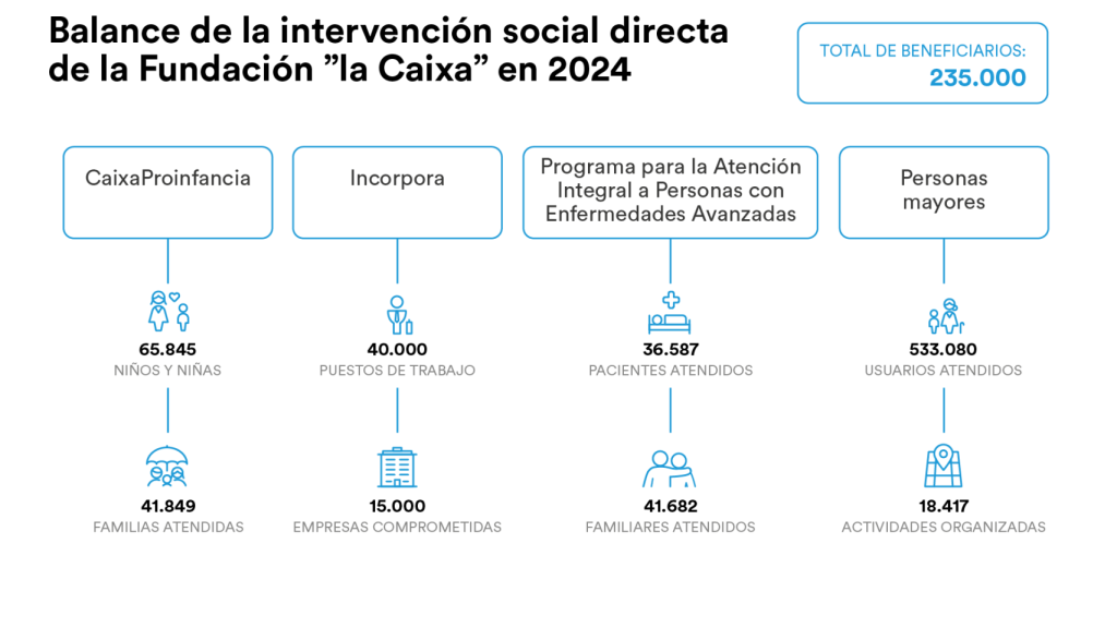 Intervención social directa de Fundación la Caixa en 2024
