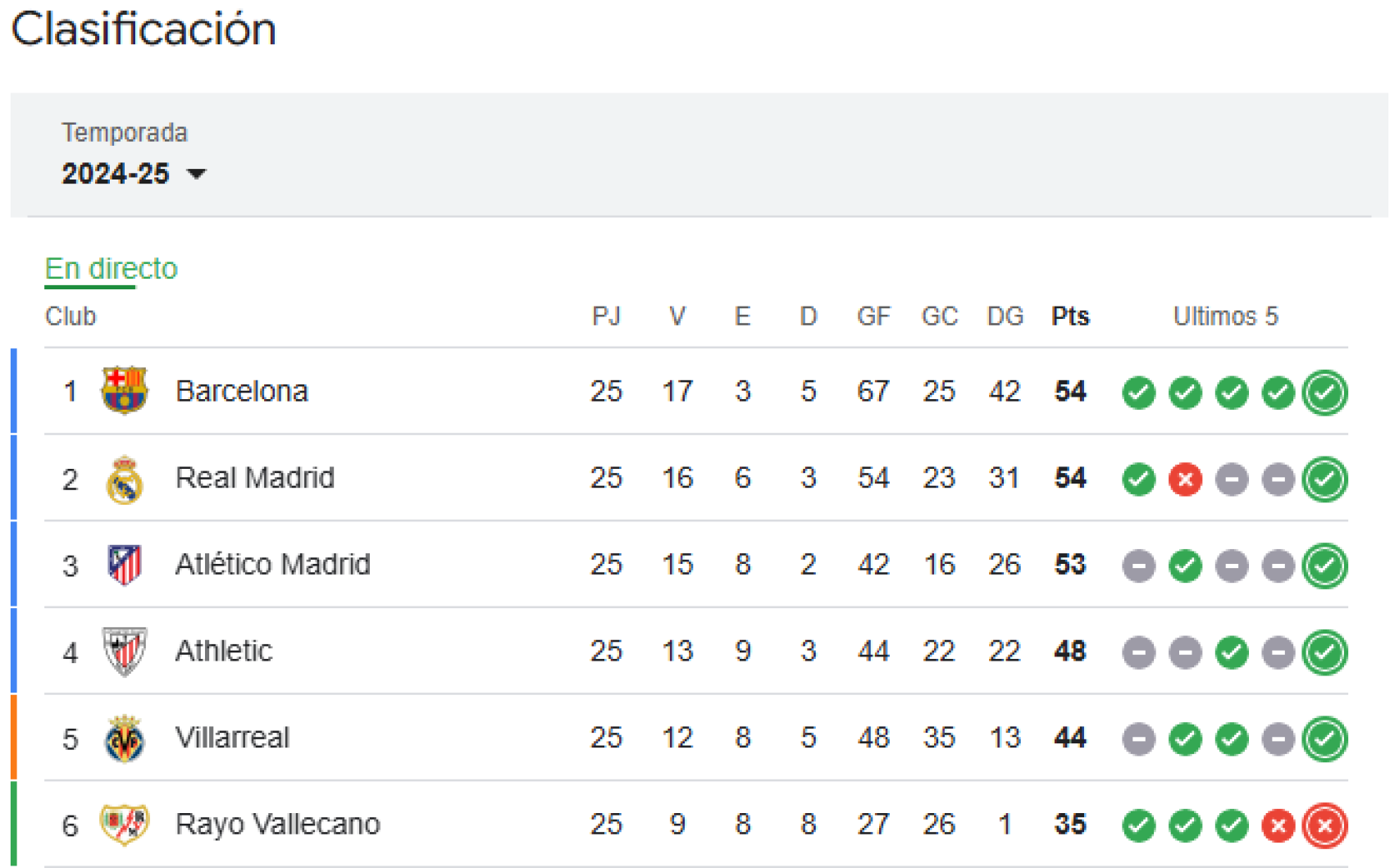 La clasificación de la Liga 2024-25 tras la victoria del Real Madrid contra el Girona