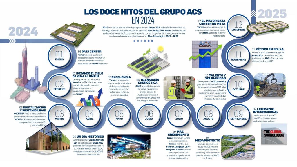 Los 12 hitos del Grupo ACS en 2024