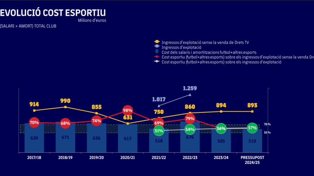L'evolució de la massa salarial del Barça i el pressupost de la temporada 2024-25