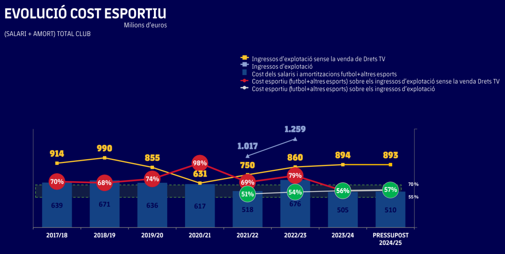 L'evolució de la massa salarial del Barça i el pressupost de la temporada 2024-25