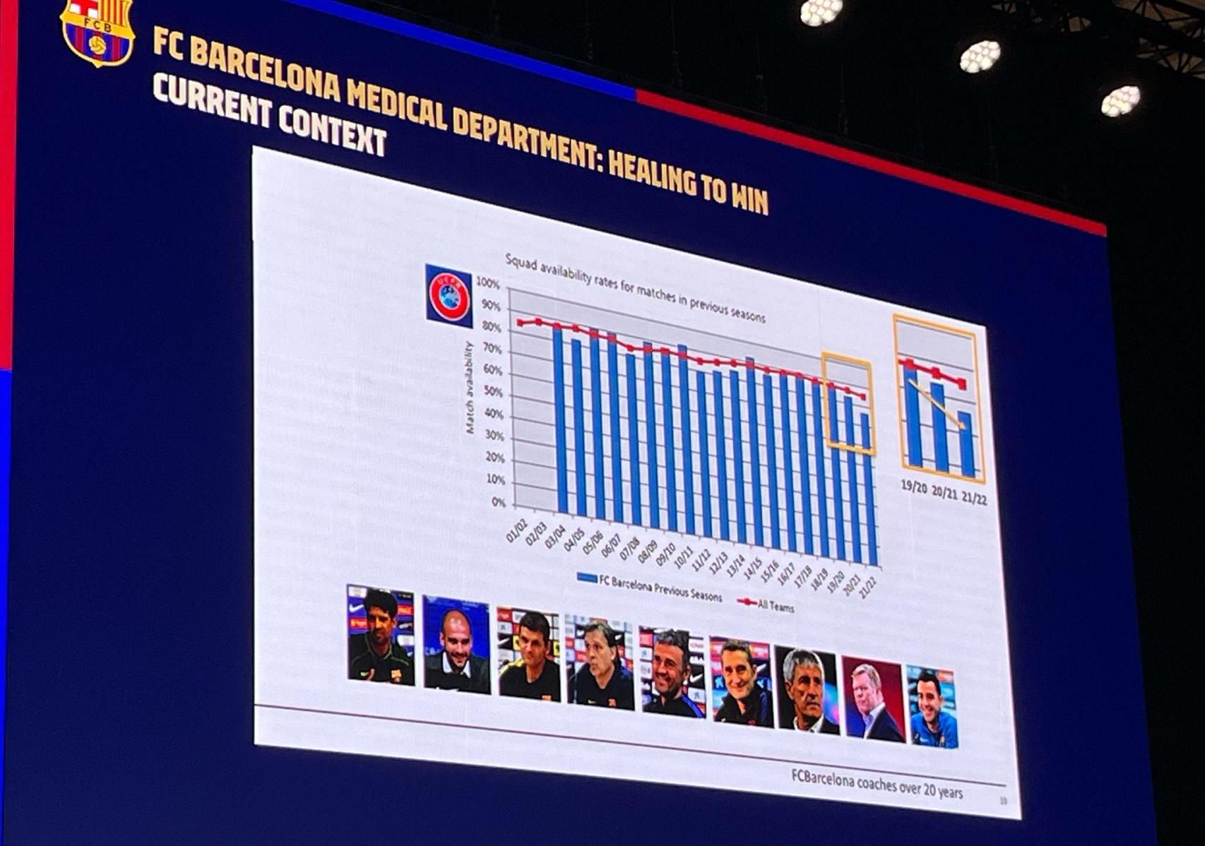 Estudio del Barça que demuestra que las lesiones marcan los éxitos de la temporada
