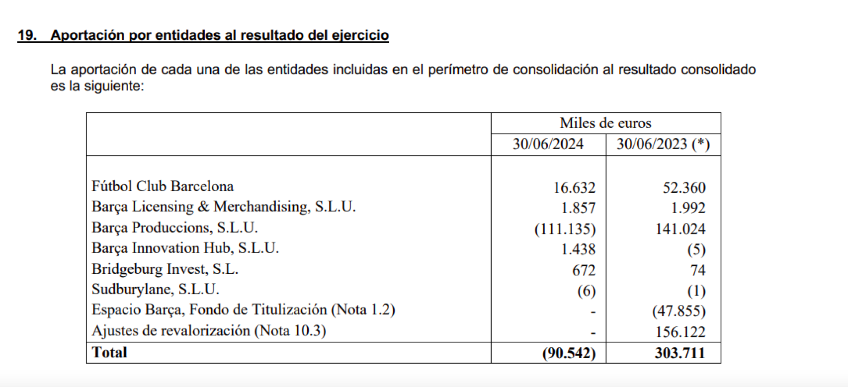 La aportación de las sociedades controladas por el Barça al resultado consolidado 23-24