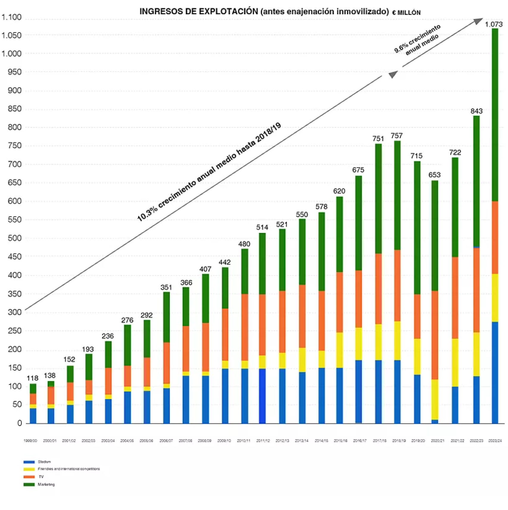 Ingresos del Real Madrid por la explotación de su estadio
