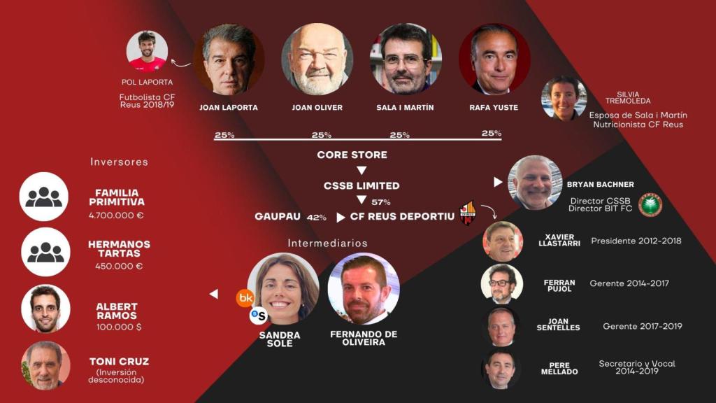 Organigrama de Core Store presentat al documental Laporta Gate