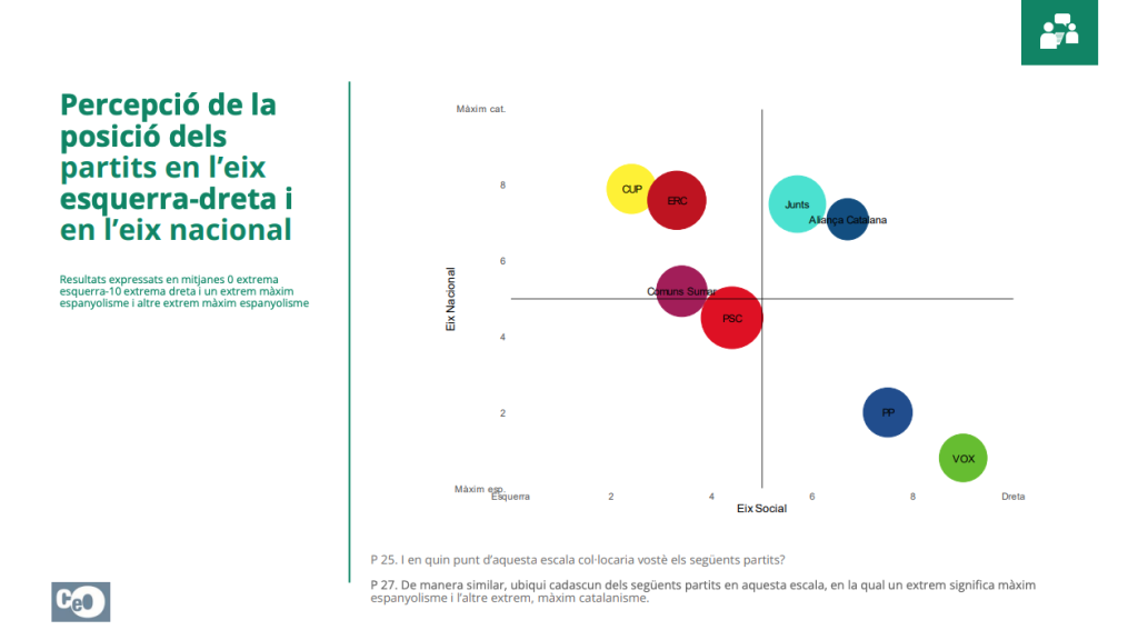 Junts y Aliança Catalana ocupan el mismo espacio político en el eje izquierda-derecha y en el eje nacional
