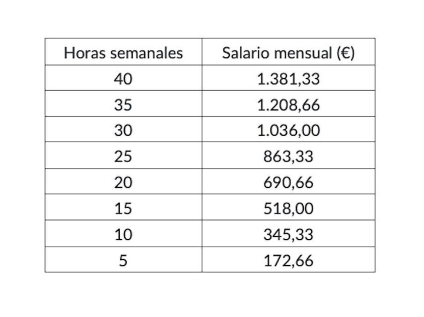 Tabla salarial