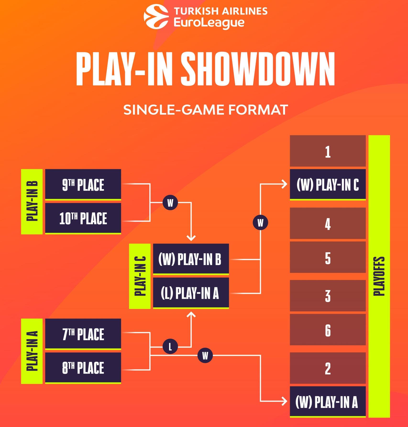 Así funciona el 'play-in' de la Euroliga