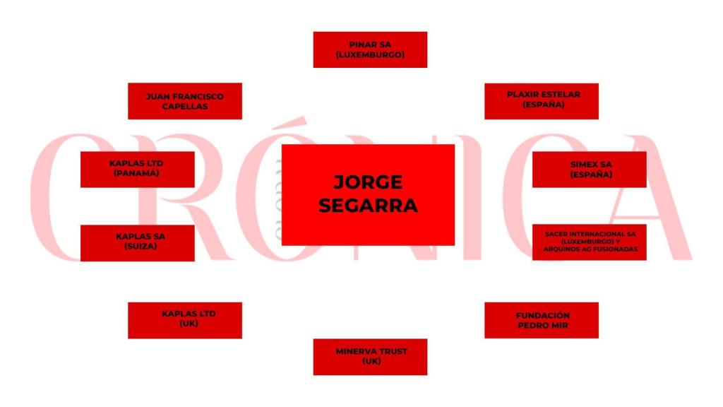 Conglomerado de empresas que dependen directamente de Jordi Segarra, albacea y expatrono de las fundaciones de Pere Mir