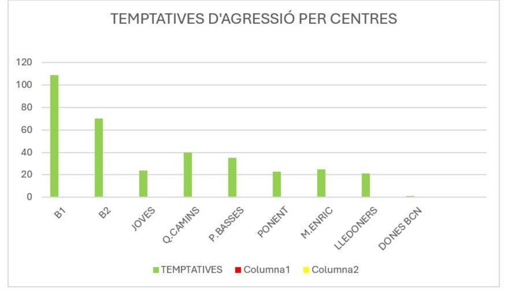 Tentativas por centro penitenciario