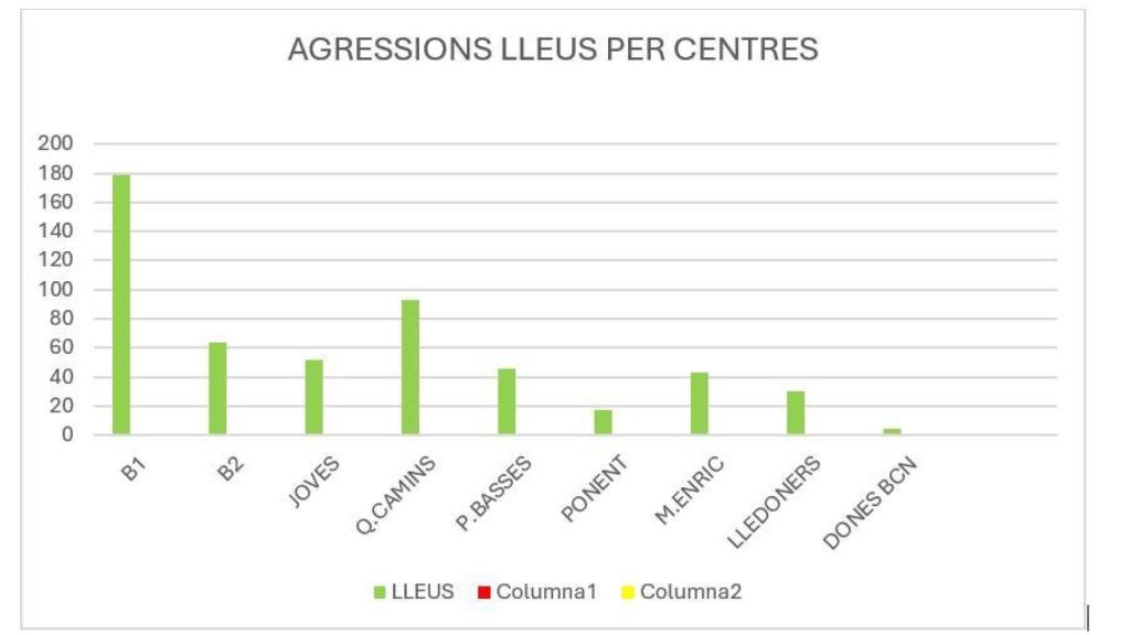 Agresiones leves por centro penitenciario