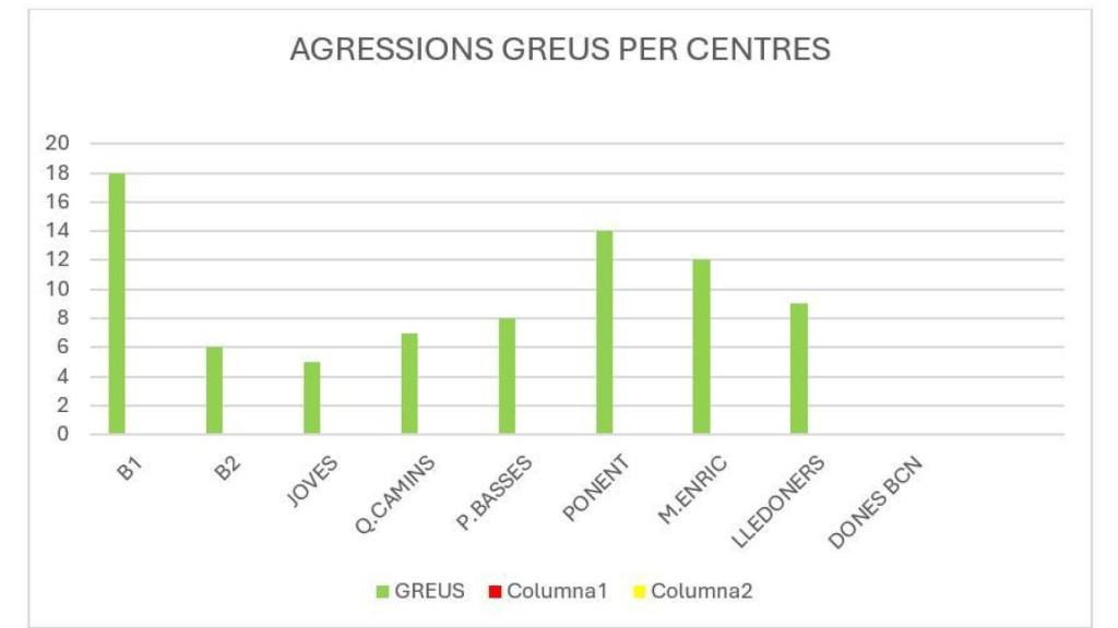 Agresiones graves por centro penitenciario