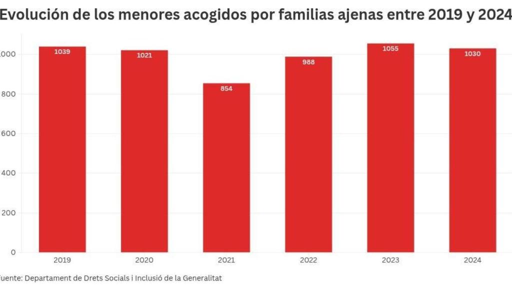 Gráfico sobre el número de familias de acogida entre 2019 y 2024, en Cataluña.