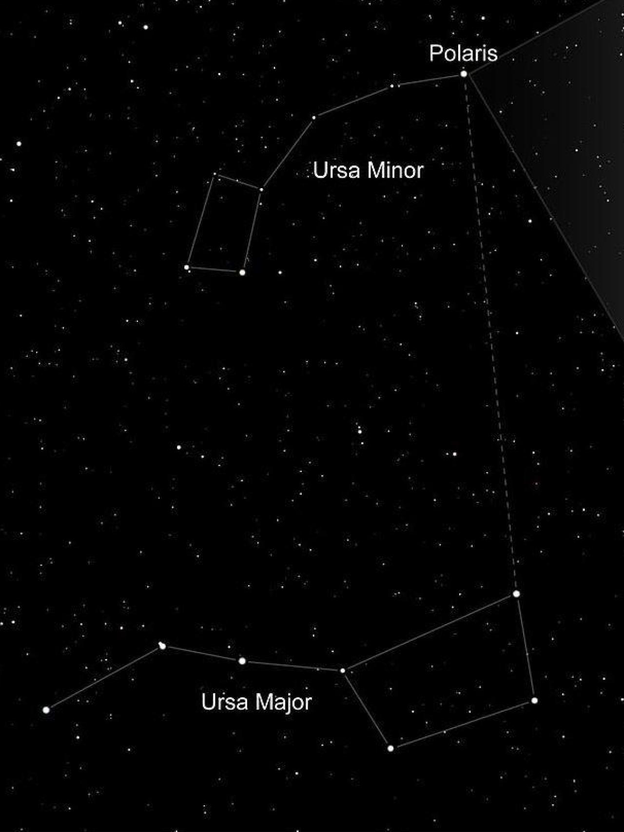La estrella polar, la Osa Mayor y la Osa Menor