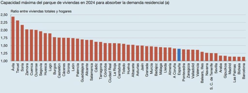 Gráfico sobre la capacidad máxima del parque de viviendas en las provincias española