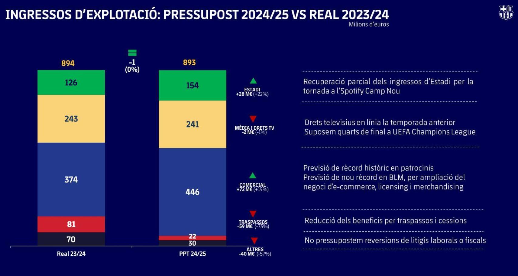 Los ingresos anotados por el Barça en la temporada 2023-24, frente al presupuesto del ejercicio 24-25