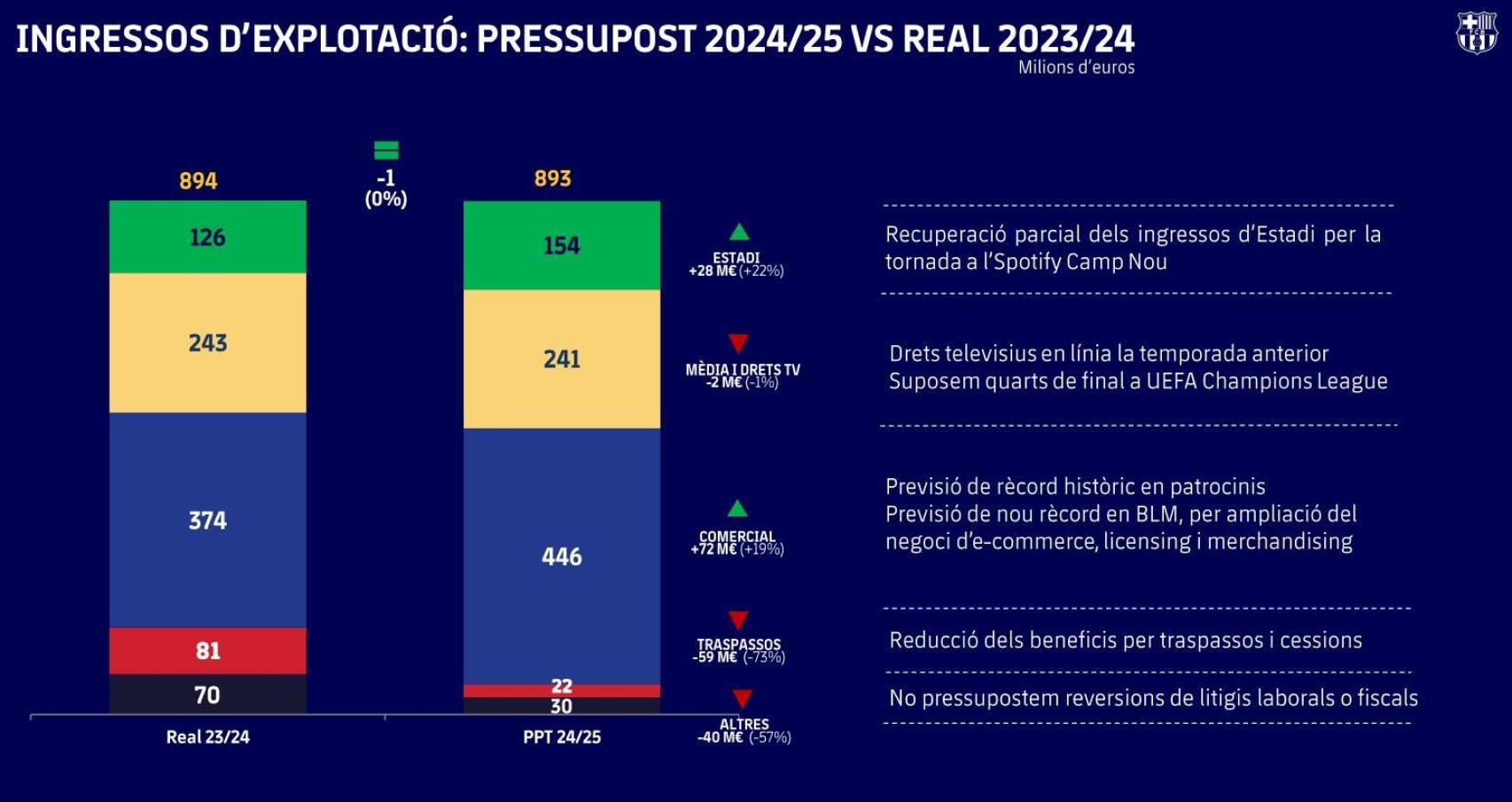Los ingresos anotados por el Barça en la temporada 2023-24, frente al presupuesto del ejercicio 24-25