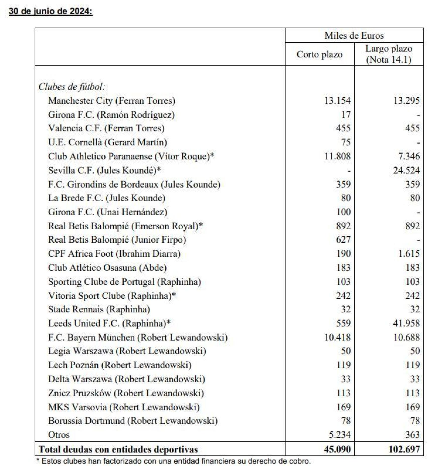 El Barça debe pagar 45 millones de euros por fichajes antes del 30 de junio de 2025