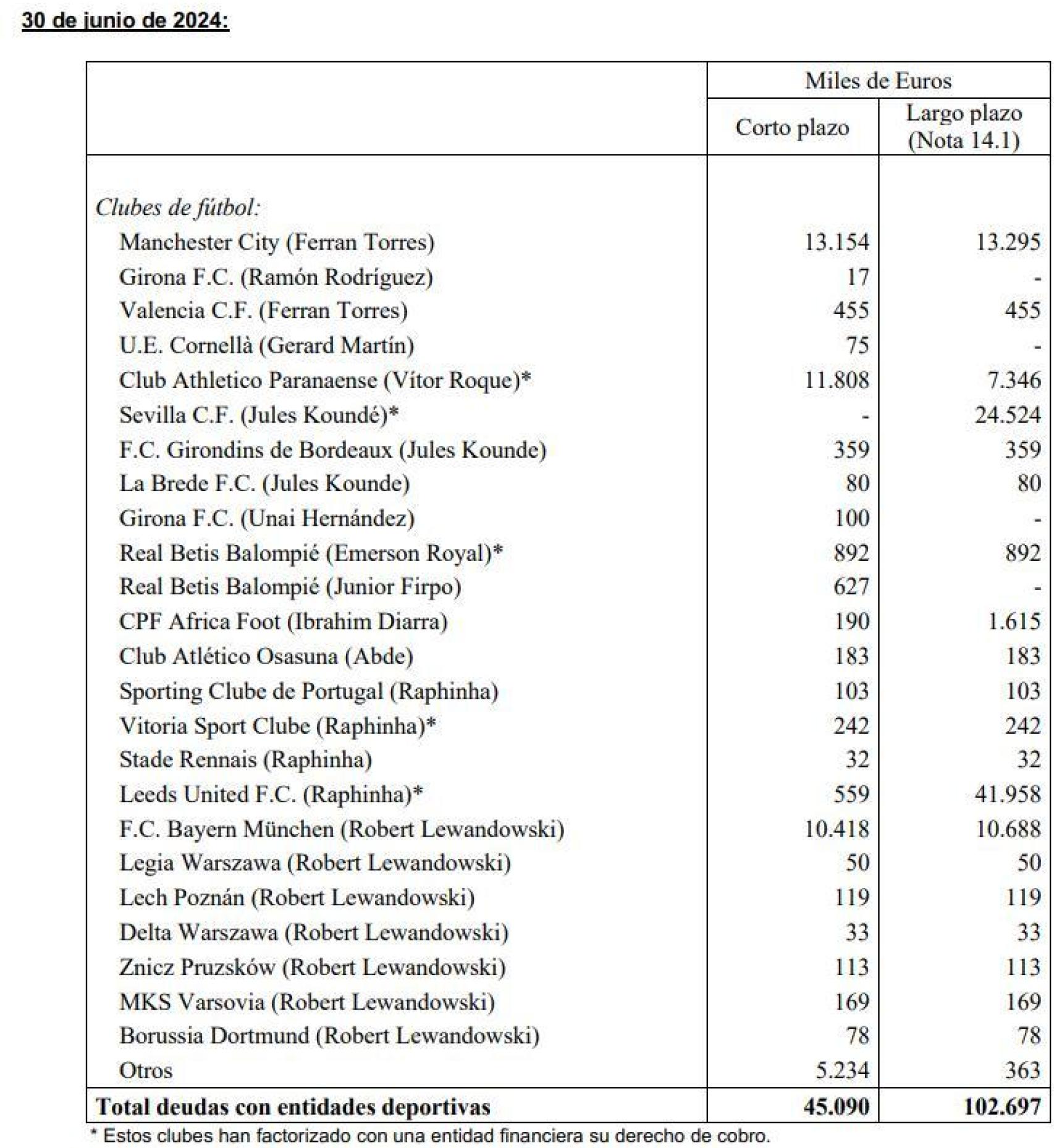 El Barça pagó 45 millones por fichajes pasados con vencimiento el 30 de junio de 2025