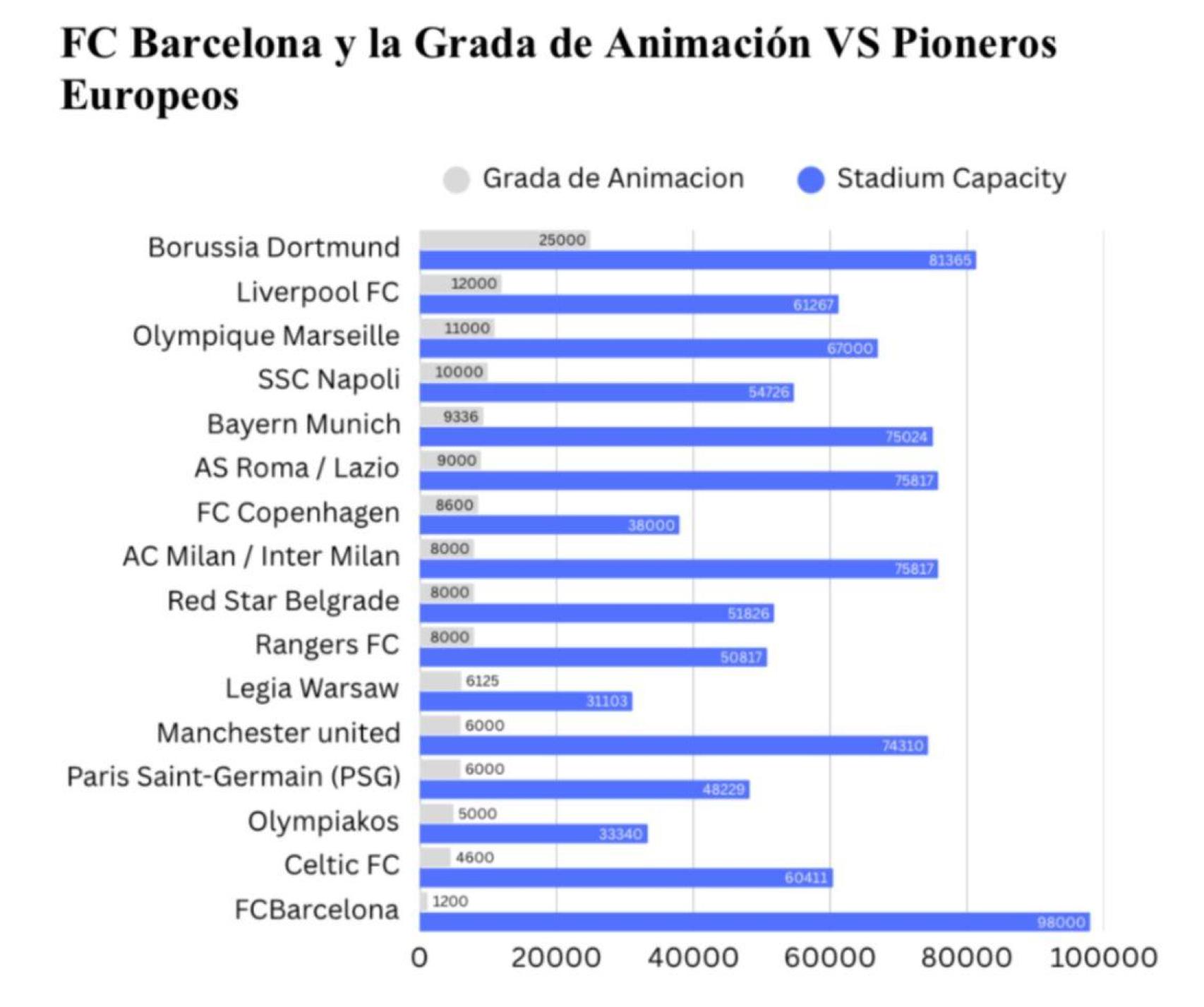 La nova Grada del Barça, comparada amb la d'altres clubs d'Europa