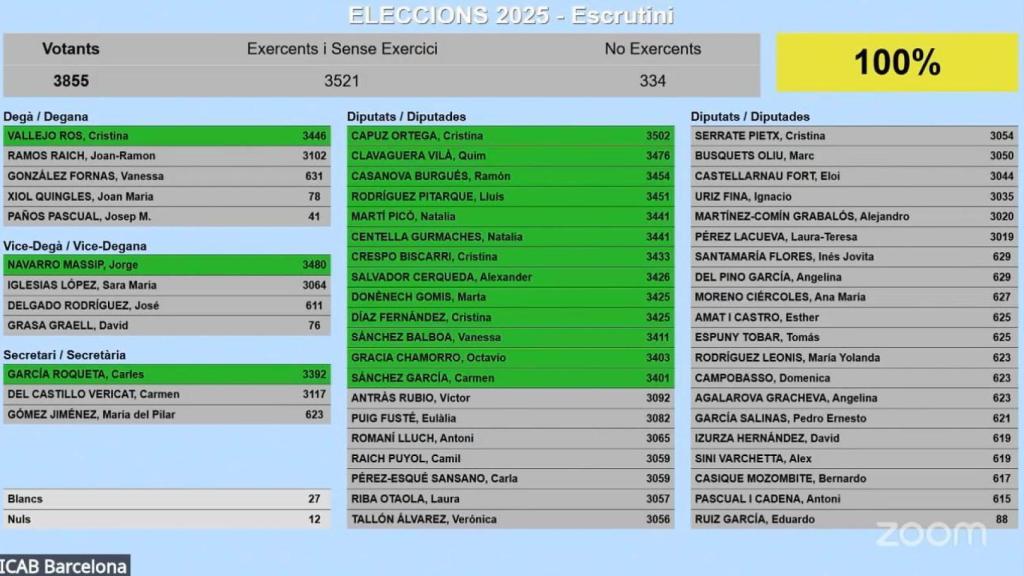 Escrutinio de las elecciones al ICAB 2025