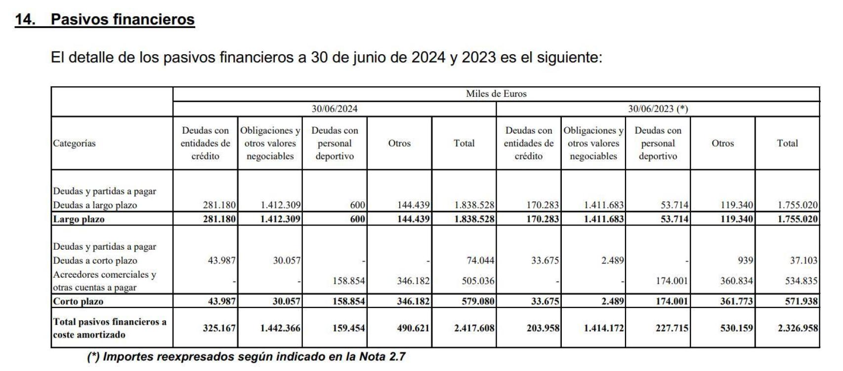 El total de pasivos financieros del Barça a 30 de junio de 2024