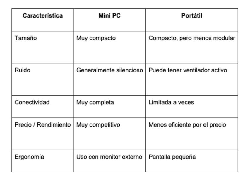 Tabla comparativa PCs