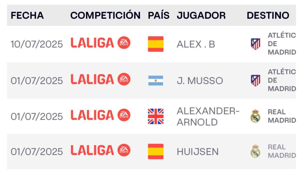 Los fichajes registrados en la Liga a 14 de julio