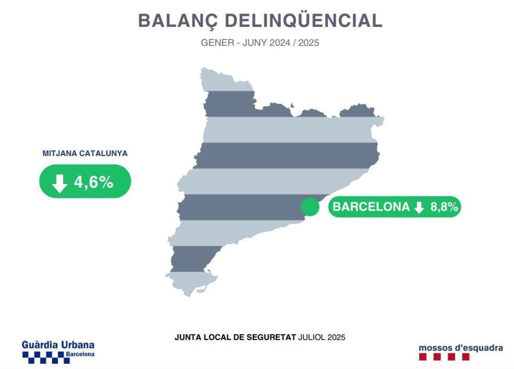 Cifras de mejora de la criminalidad de Barcelona con respecto al resto de Cataluña