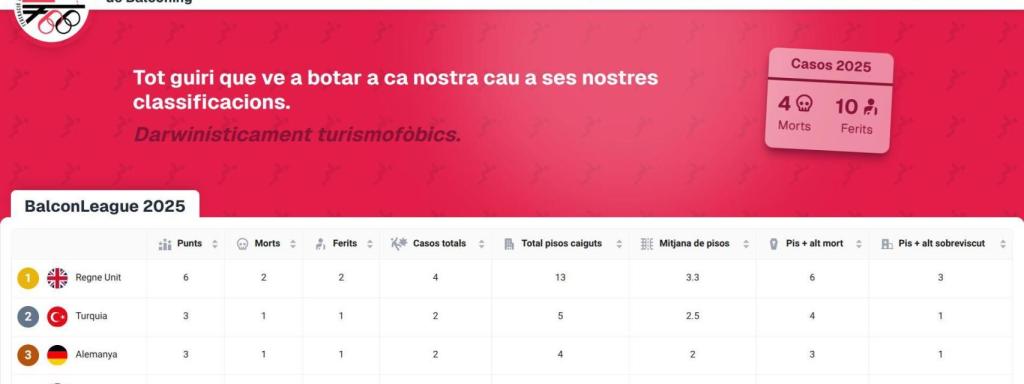 La clasificación de balconing del 2025