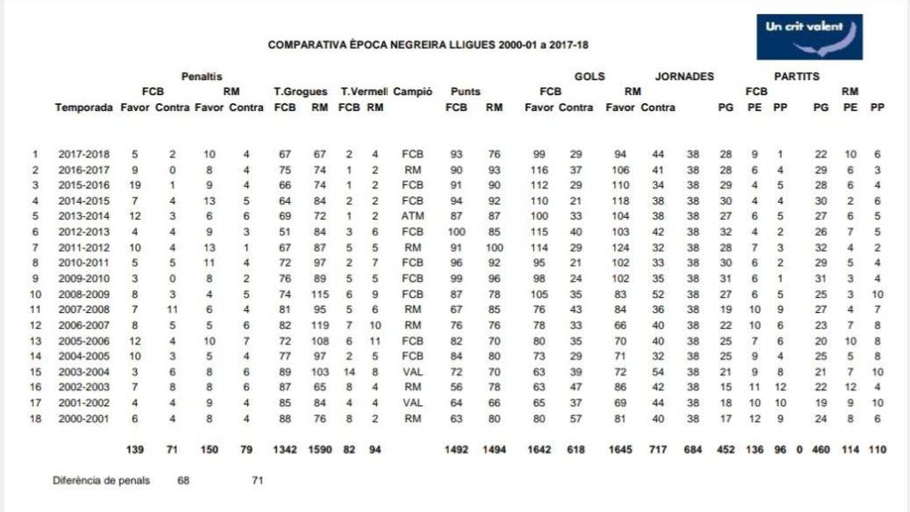 Gráfico de 'Un Crit Valent' sobre la comparativa estadística entre el Barça y el Real Madrid durante la época de Negreira