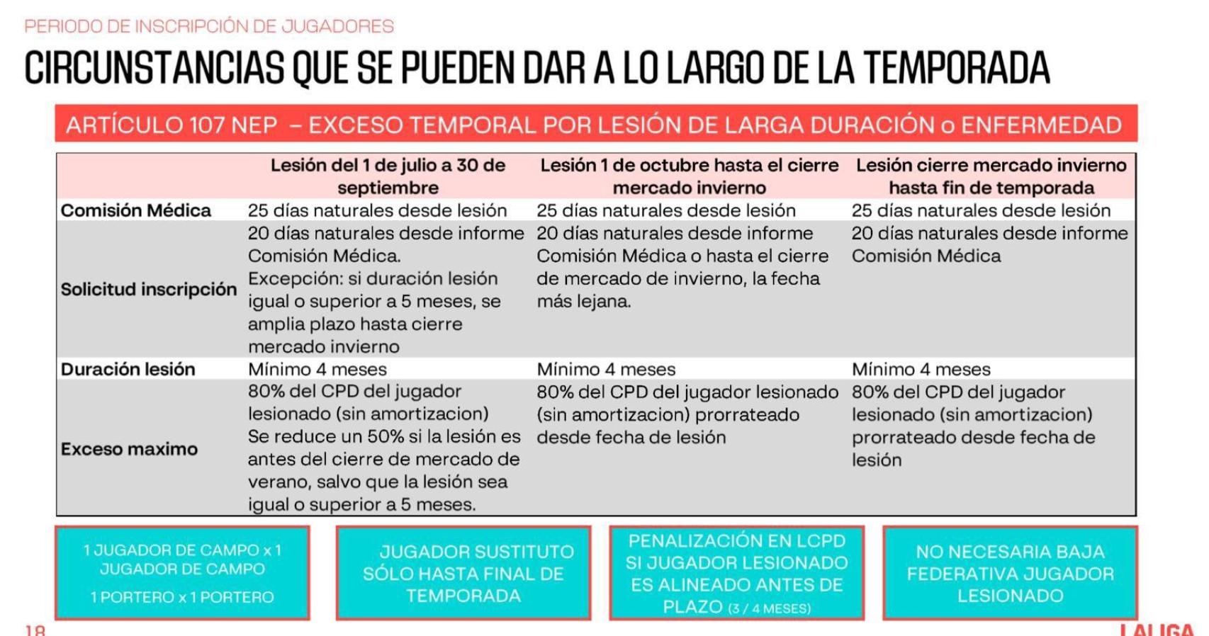 La norma 107 que permet al Barça inscriure fitxatges excepcionalment per lesionats de llarga durada