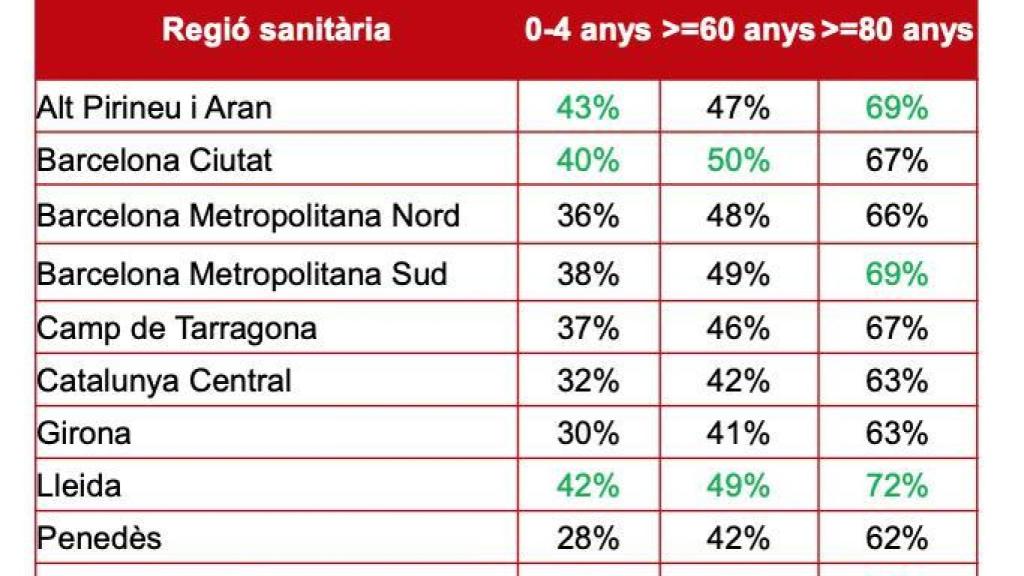 Cobertura de vacunación de la gripe y el Covid-19 en la temporada 2024/2025 en Cataluña, según los datos de la 'Conselleria' de Salud