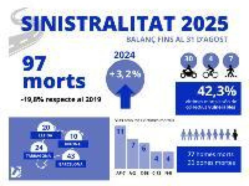 Informe de siniestralidad en las carreteras catalanas durante los primeros ocho meses de 2025