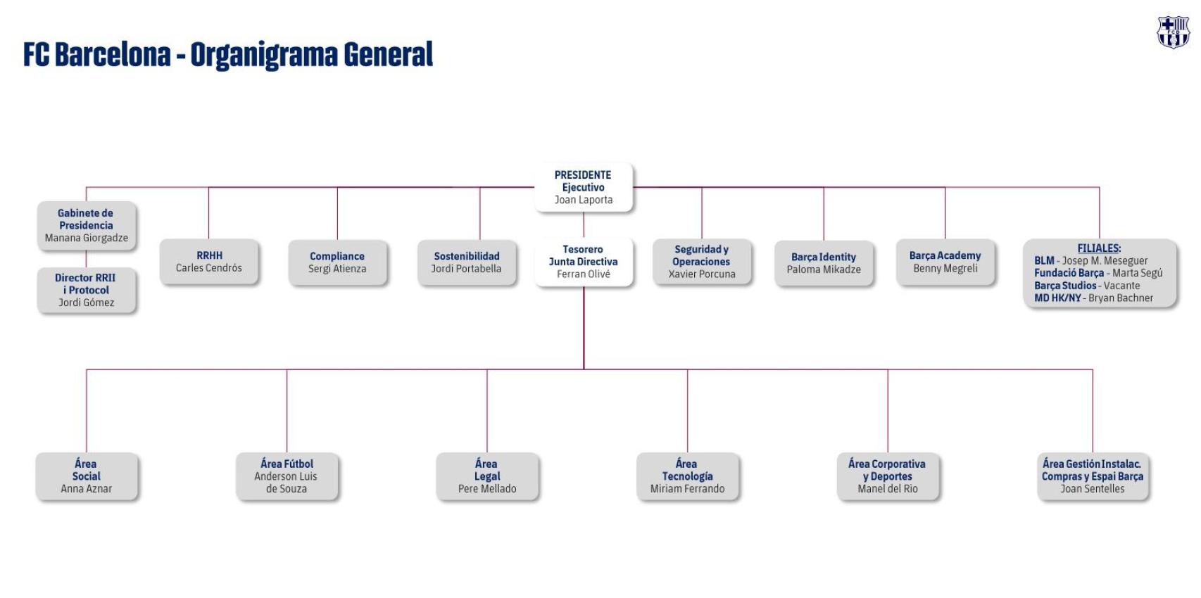 El comité de dirección del Barça en septiembre de 2025, antes del nombramiento de Manel del Río como nuevo CEO