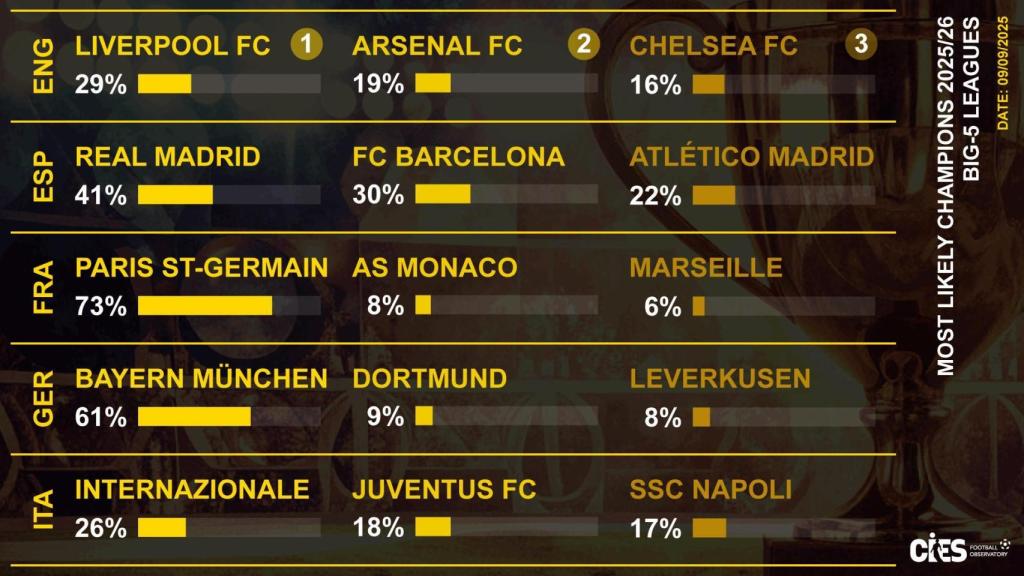 Probabilidades según el CIES de ganar las ligas domésticas 2025-26 según equipo
