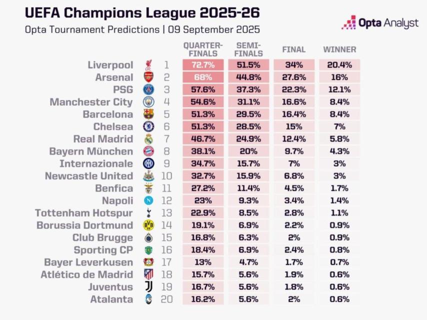 Probabilidades de ganar la Champions League 2025-26 según Opta Analyst