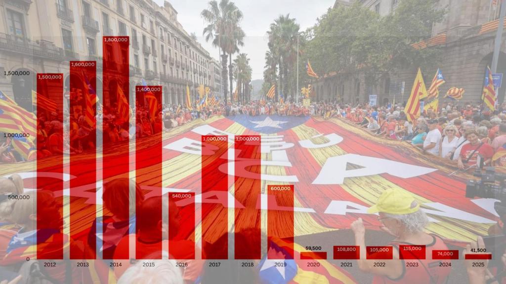 Estadística con los asistentes a la Diada con la manifestación de fondo