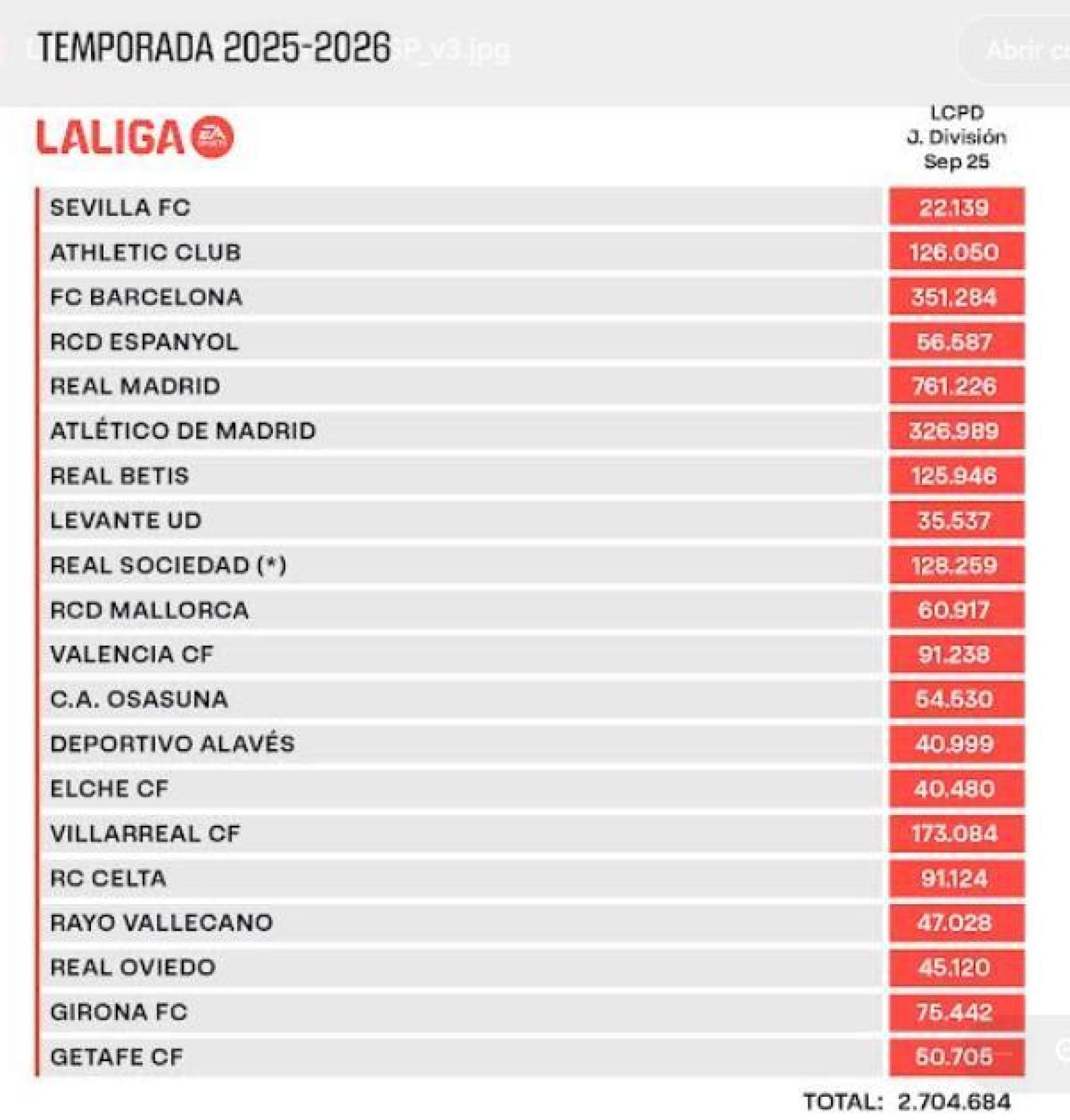 El límite salarial de la Liga en el verano de 2025