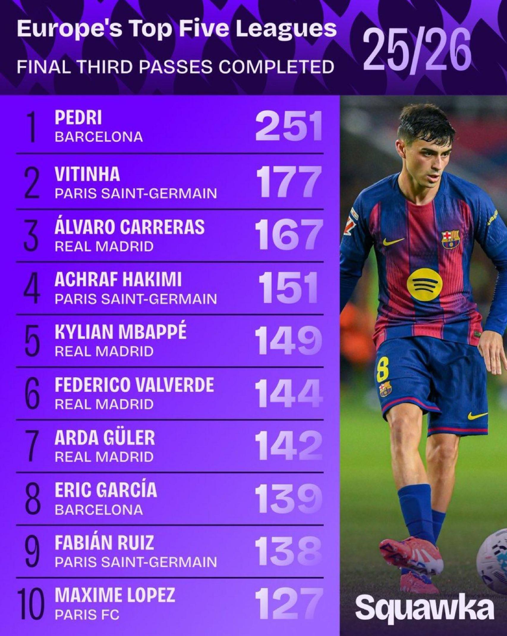 Pedri, el mejor pasador en el último tercio de las cinco grandes ligas