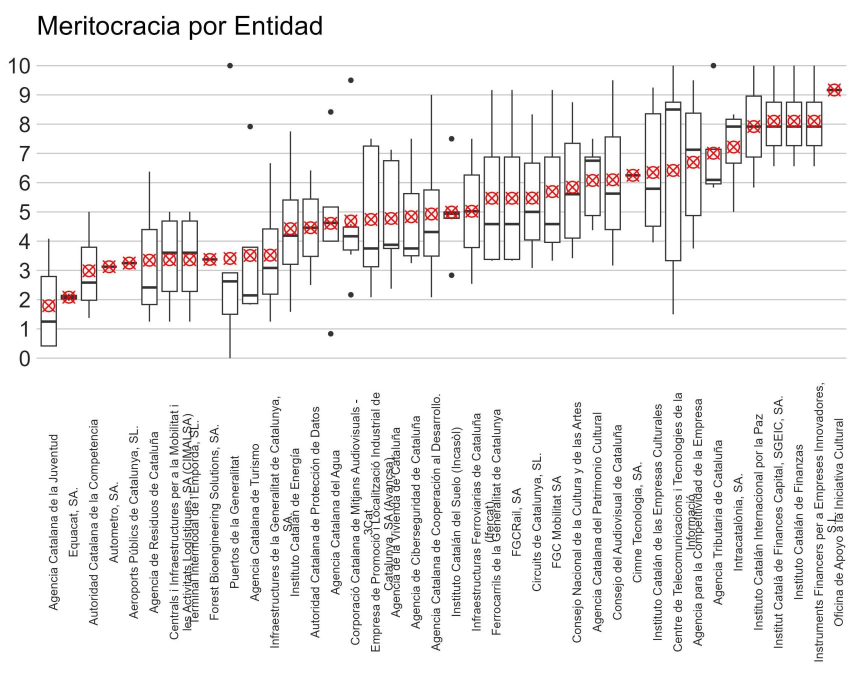 Gráfico No. 19. Diagramas de cajas sobre meritocracia por entidad