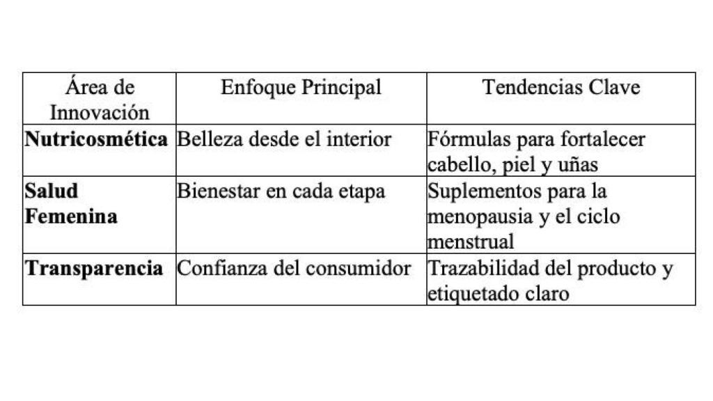 Áreas de innovación, enfoques y tendencias