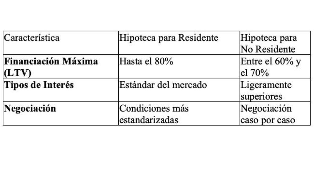 Características según tipo de hipoteca